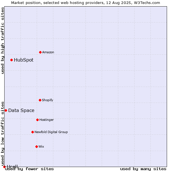Market position of HubSpot vs. Data Space vs. Ucell
