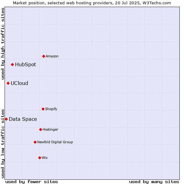Market position of HubSpot vs. UCloud vs. Data Space