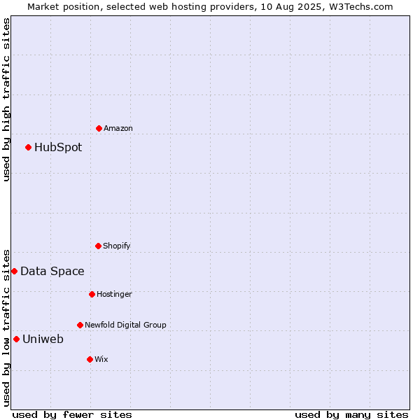 Market position of HubSpot vs. Uniweb vs. Data Space