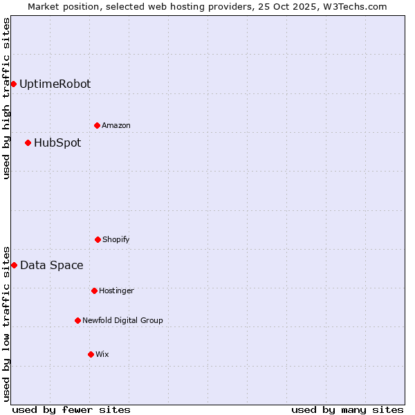 Market position of HubSpot vs. Data Space vs. UptimeRobot