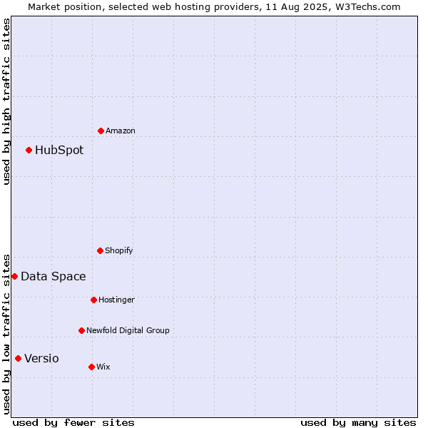 Market position of HubSpot vs. Versio vs. Data Space