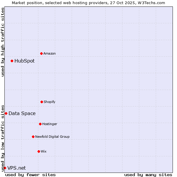 Market position of HubSpot vs. Data Space vs. VPS.net