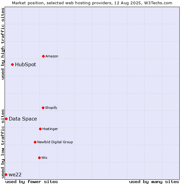 Market position of HubSpot vs. Data Space vs. we22