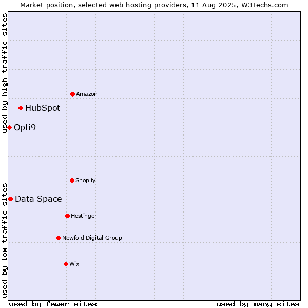 Market position of HubSpot vs. Data Space vs. Opti9