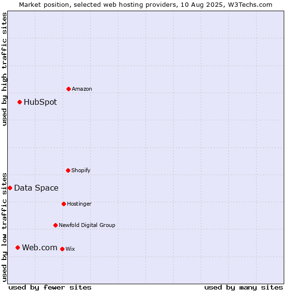 Market position of HubSpot vs. Web.com vs. Data Space