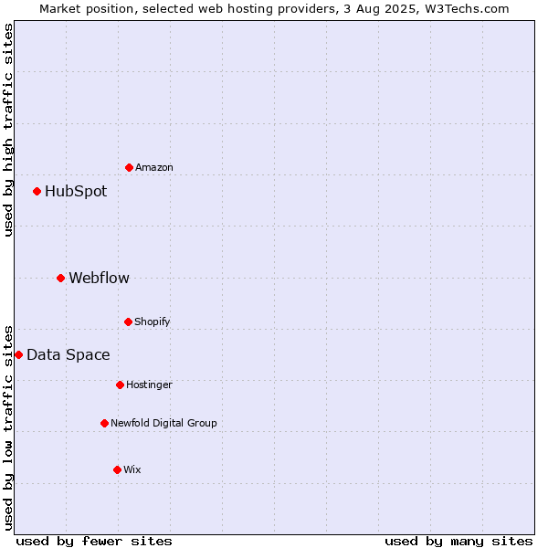 Market position of Webflow vs. HubSpot vs. Data Space