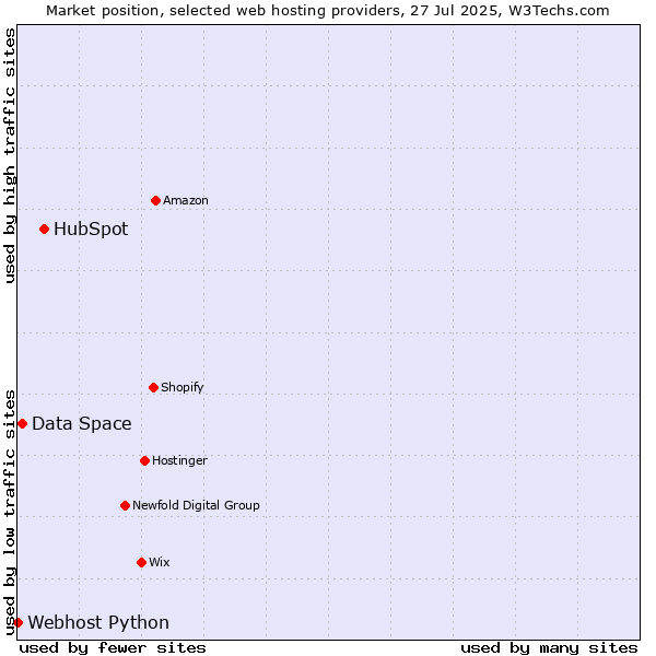 Market position of HubSpot vs. Data Space vs. Webhost Python