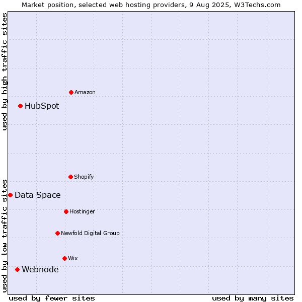 Market position of HubSpot vs. Webnode vs. Data Space