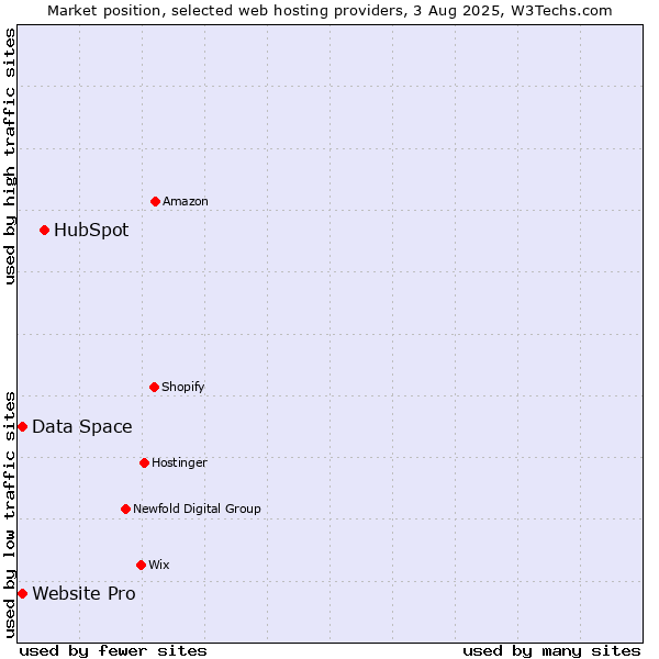 Market position of HubSpot vs. Website Pro vs. Data Space