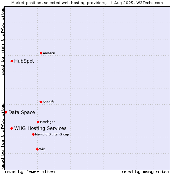 Market position of HubSpot vs. WHG Hosting Services vs. Data Space