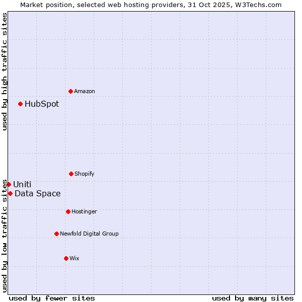Market position of HubSpot vs. Data Space vs. Uniti
