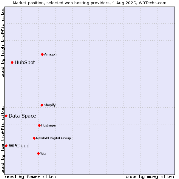Market position of HubSpot vs. Data Space vs. WPCloud