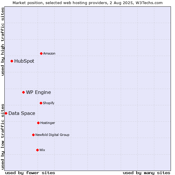 Market position of WP Engine vs. HubSpot vs. Data Space