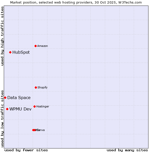 Market position of HubSpot vs. WPMU Dev vs. Data Space