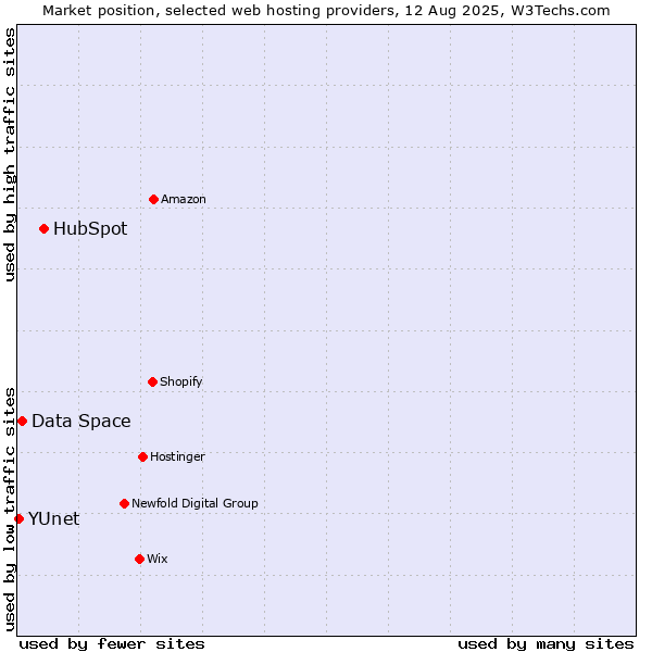 Market position of HubSpot vs. Data Space vs. YUnet