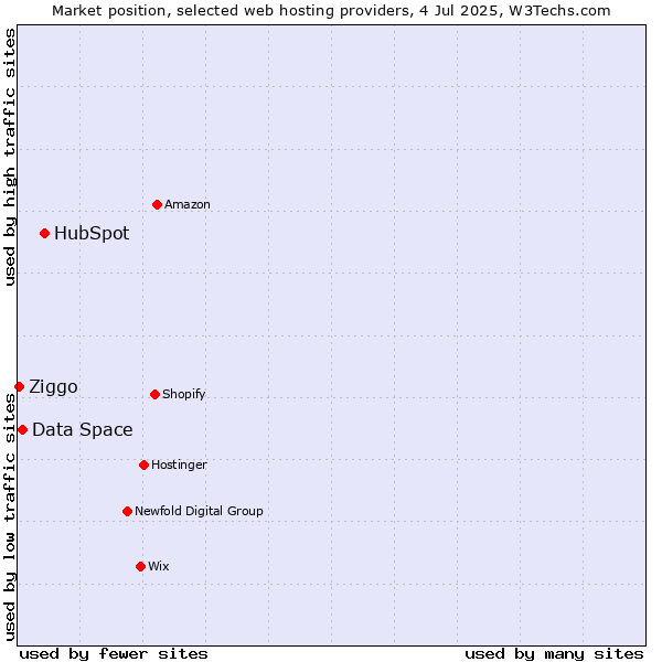 Market position of HubSpot vs. Data Space vs. Ziggo