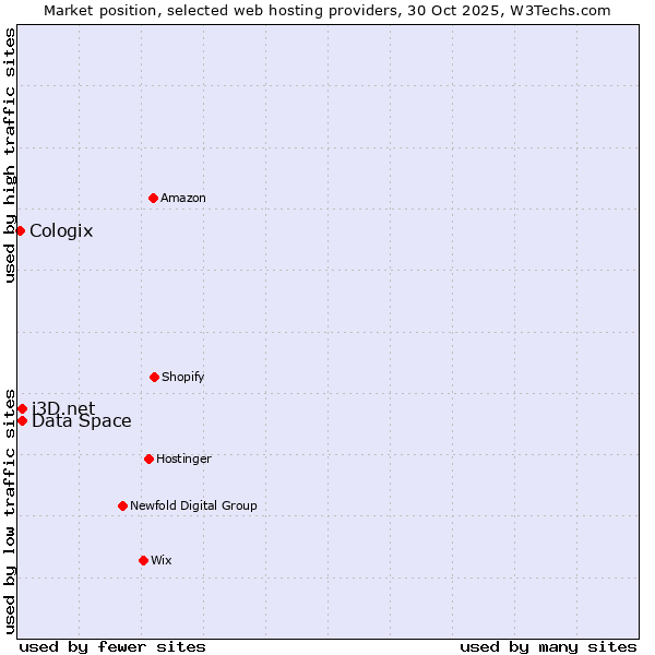 Market position of i3D.net vs. Data Space vs. Cologix