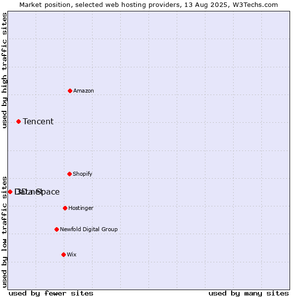 Market position of Tencent vs. i3D.net vs. Data Space