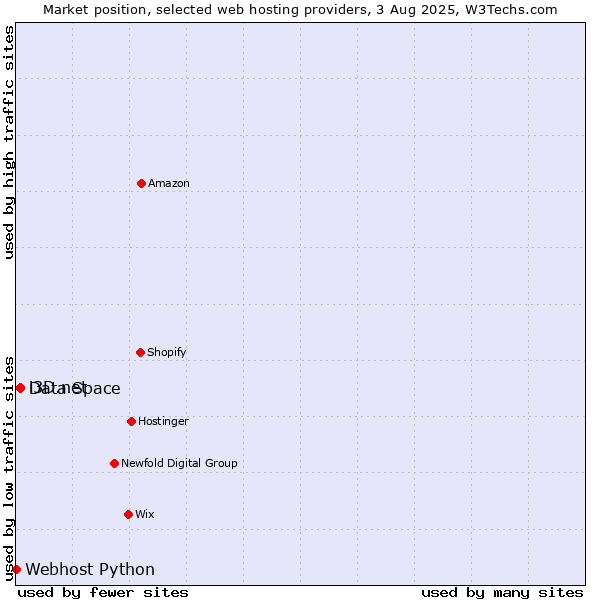 Market position of i3D.net vs. Data Space vs. Webhost Python