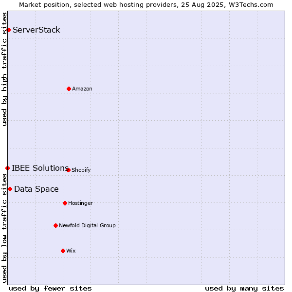 Market position of Data Space vs. ServerStack vs. IBEE Solutions
