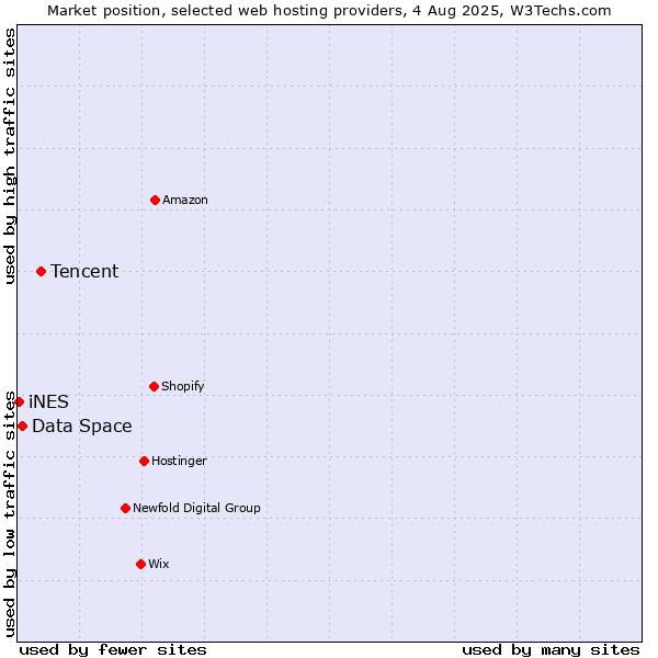 Market position of Tencent vs. Data Space vs. iNES
