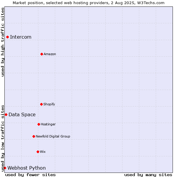 Market position of Intercom vs. Data Space vs. Webhost Python