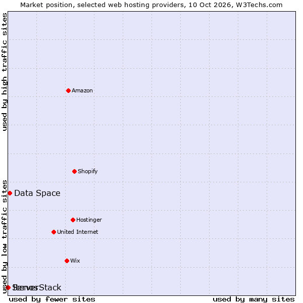 Market position of Data Space vs. ServerStack vs. Itenos