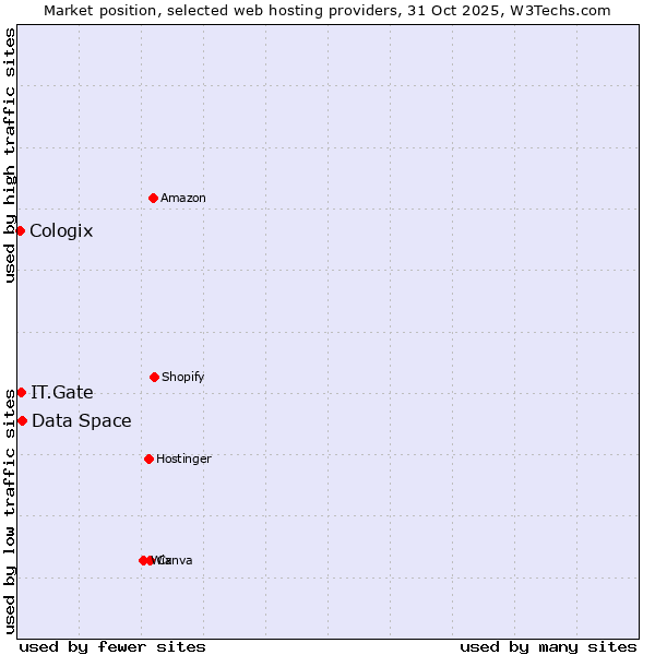 Market position of Data Space vs. IT.Gate vs. Cologix