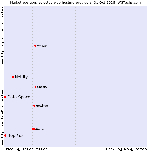 Market position of Netlify vs. iTopPlus vs. Data Space