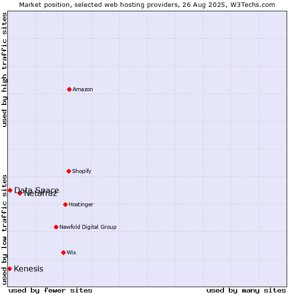 Market position of Netafraz vs. Data Space vs. Kenesis