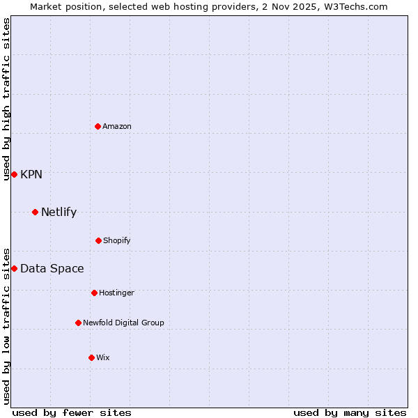 Market position of Netlify vs. Data Space vs. KPN
