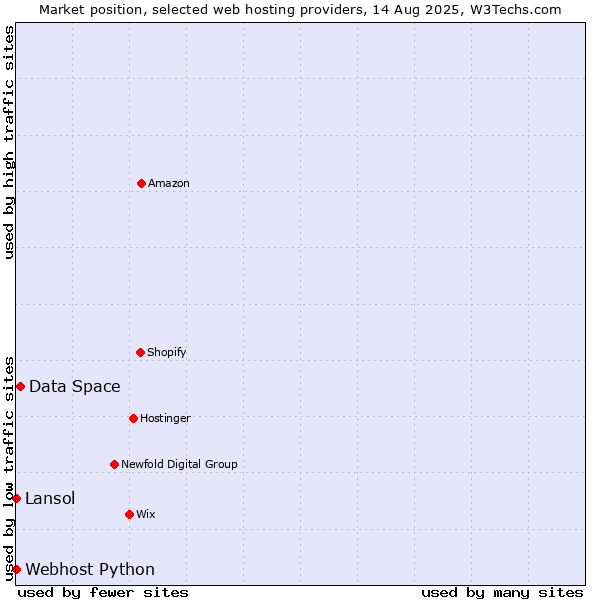 Market position of Data Space vs. Lansol vs. Webhost Python