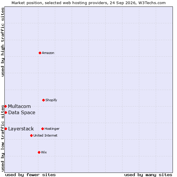 Market position of Data Space vs. Layerstack vs. Multacom