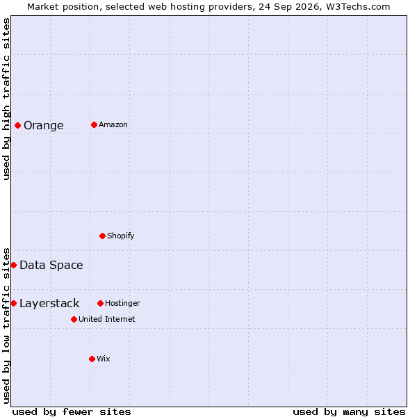 Market position of Orange vs. Data Space vs. Layerstack