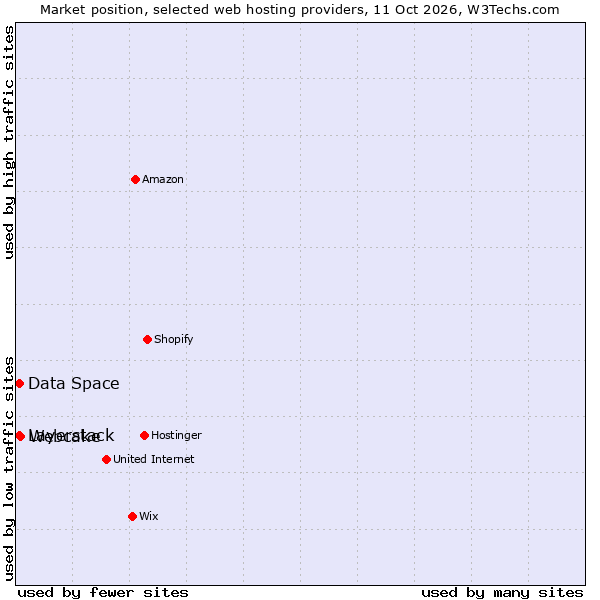 Market position of Webcake vs. Data Space vs. Layerstack