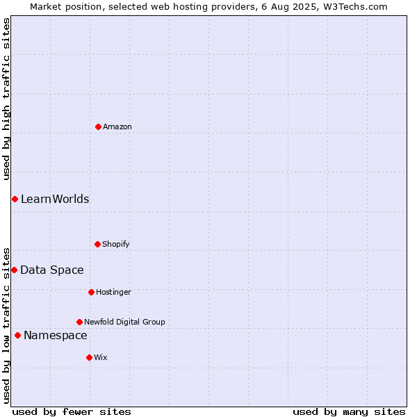 Market position of Namespace vs. LearnWorlds vs. Data Space