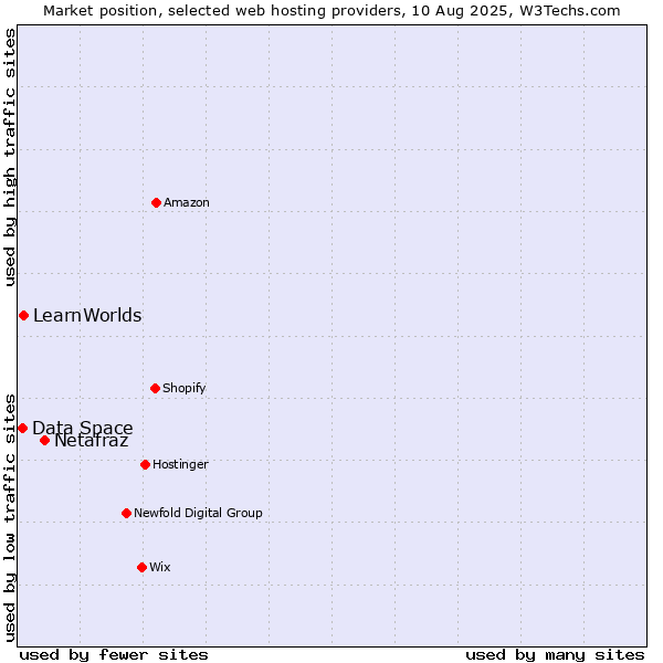 Market position of Netafraz vs. LearnWorlds vs. Data Space