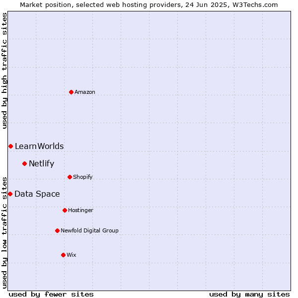 Market position of Netlify vs. LearnWorlds vs. Data Space