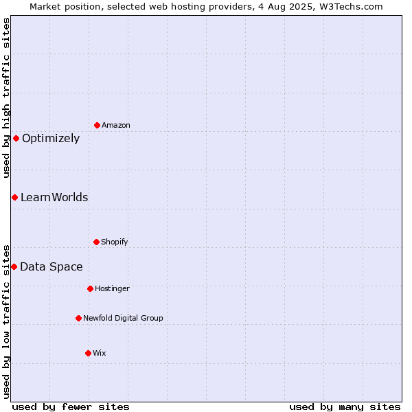 Market position of Optimizely vs. LearnWorlds vs. Data Space