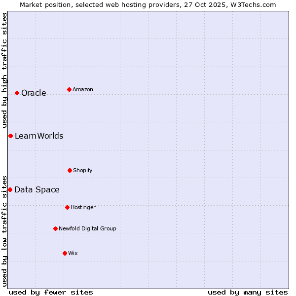 Market position of Oracle vs. LearnWorlds vs. Data Space