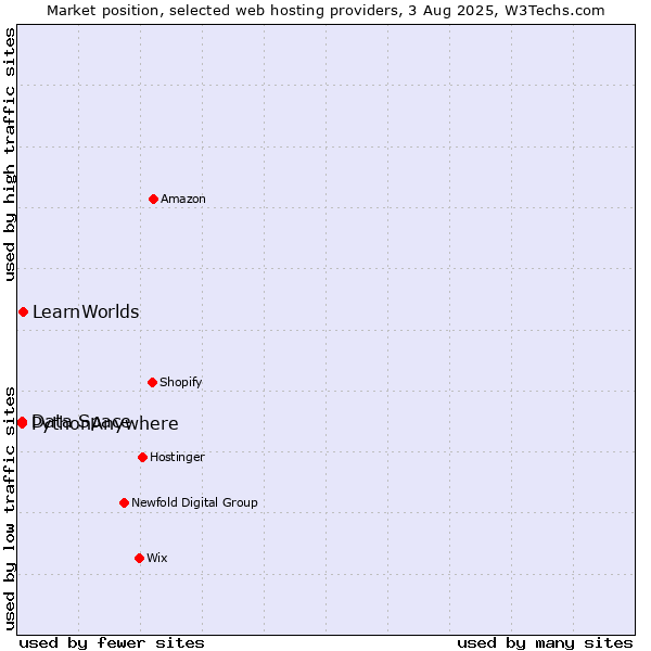 Market position of LearnWorlds vs. Data Space vs. PythonAnywhere