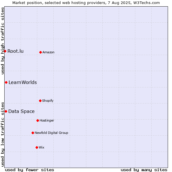 Market position of LearnWorlds vs. Data Space vs. Root.lu