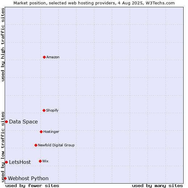 Market position of Data Space vs. LetsHost vs. Webhost Python