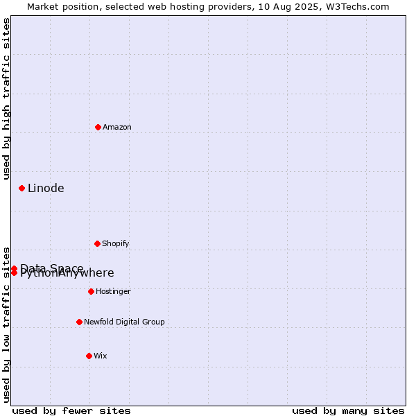 Market position of Linode vs. Data Space vs. PythonAnywhere
