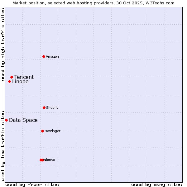 Market position of Tencent vs. Linode vs. Data Space