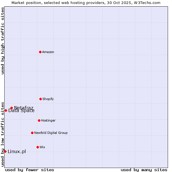Market position of Netafraz vs. Data Space vs. Linux.pl