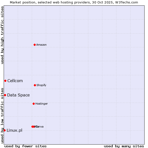 Market position of Cellcom vs. Data Space vs. Linux.pl