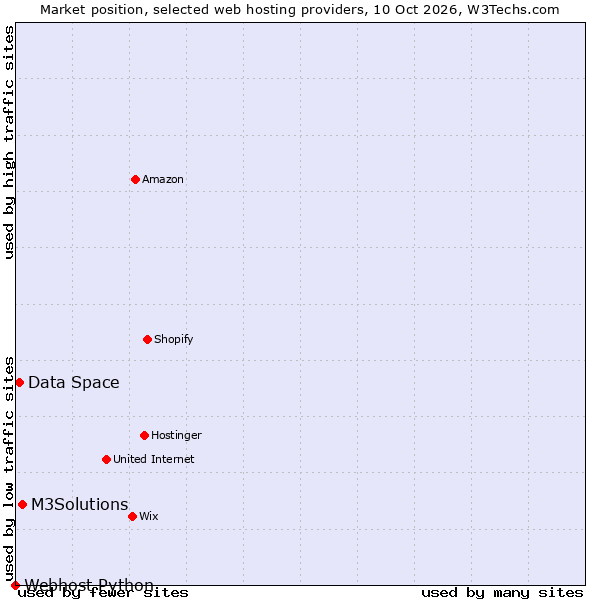 Market position of M3Solutions vs. Data Space vs. Webhost Python