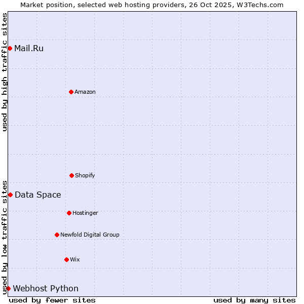 Market position of Data Space vs. Mail.Ru vs. Webhost Python