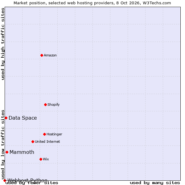 Market position of Mammoth vs. Data Space vs. Webhost Python